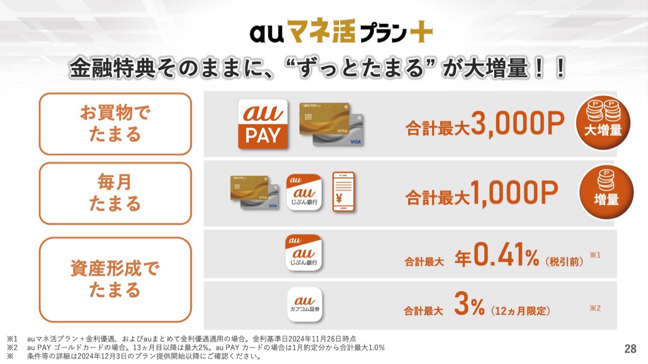 auマネ活プラン＋の特典一覧