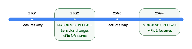 2025年のAndroid配信スケジュール