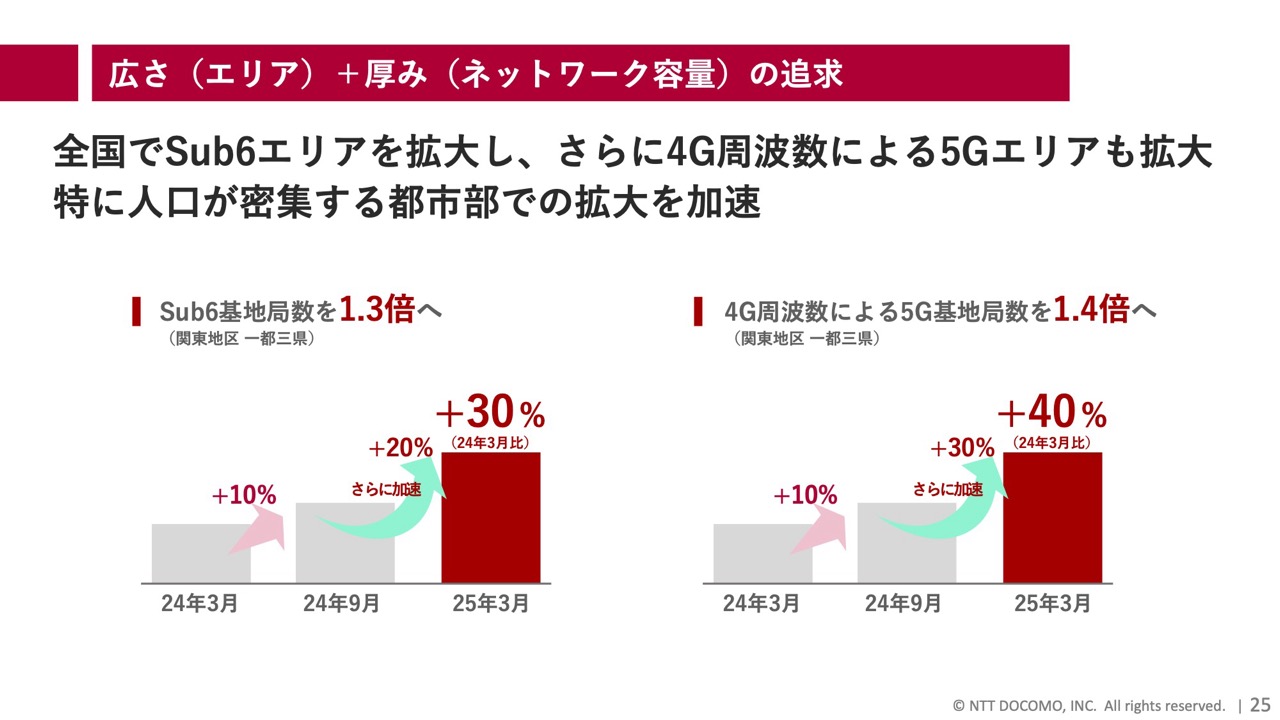 「Sub6基地局数」と「4G周波数による5G基地局数」を拡大