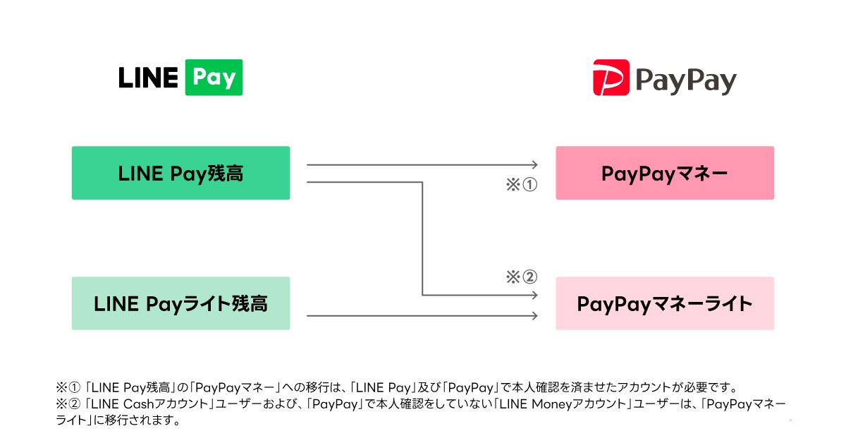 「PayPayマネー」への残高移行は、LINE PayとPayPayで本人確認を済ませたアカウントでLINE Pay残高を移行する場合のみ