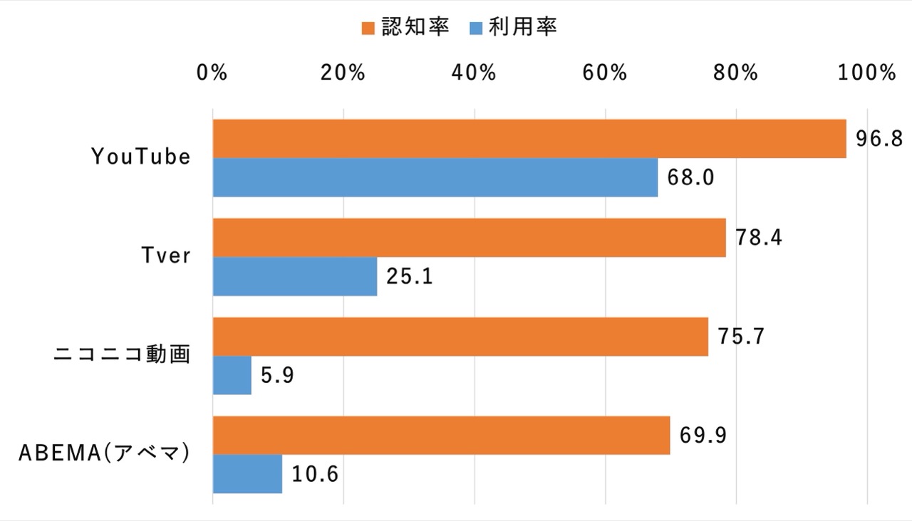 無料動画サービスの認知率と利用率