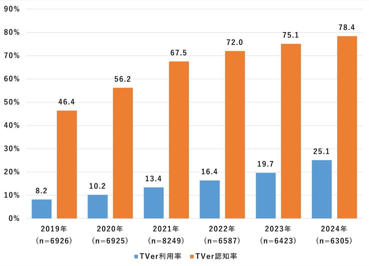 TVerの利用率と認知率の変化