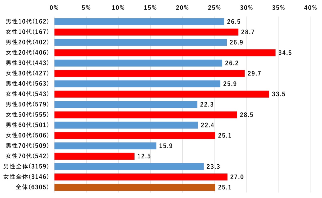 性年代別の利用率