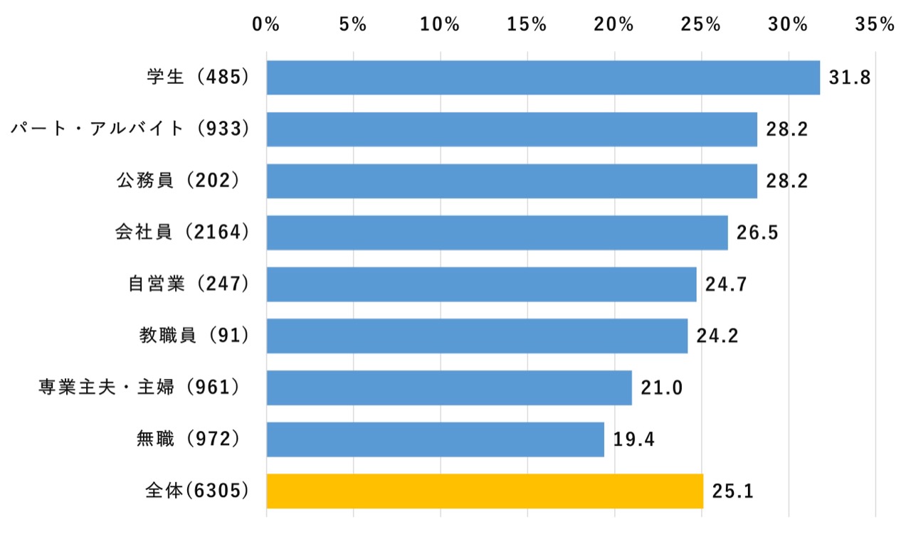 職業別の利用率