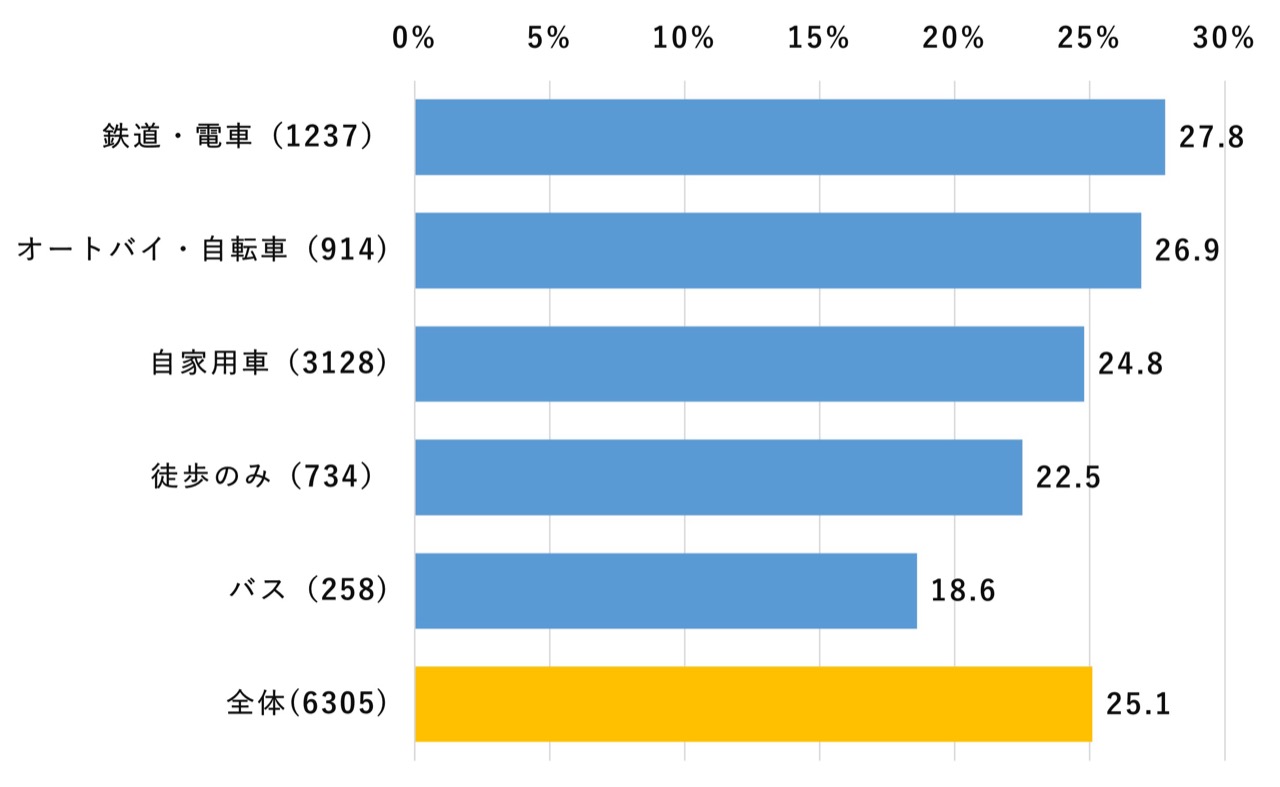 移動手段別の利用率