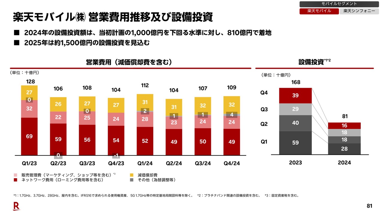 設備投資は大幅に縮小