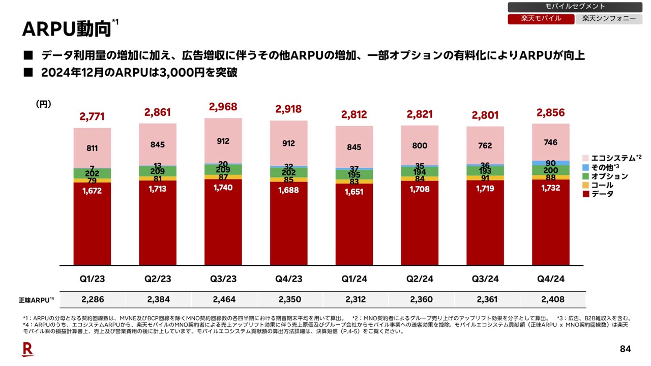 データ・音声・オプションのARPUは地味ながら着実に上昇