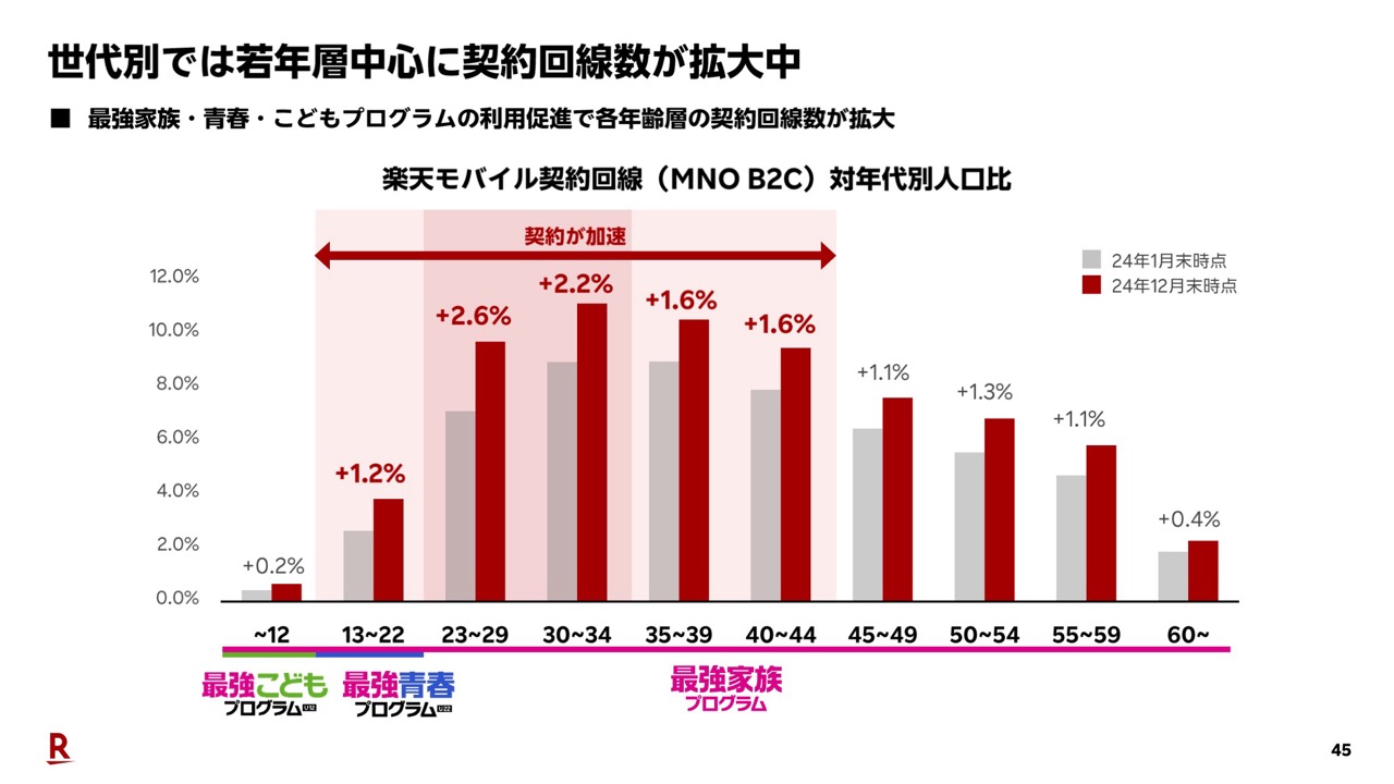 若い世代を中心に契約回線数が拡大