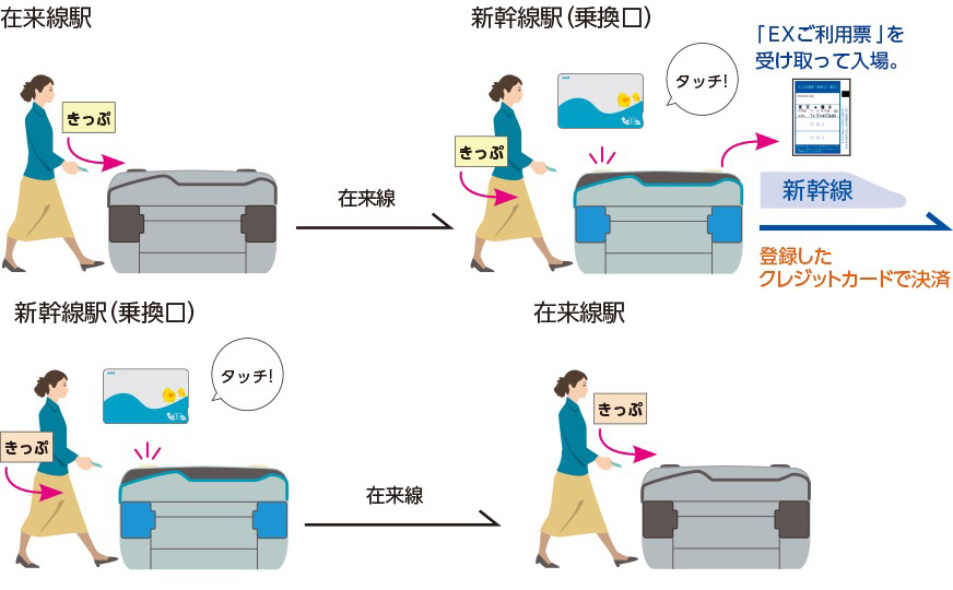 在来線はきっぷ、新幹線は交通系ICカードで乗車する