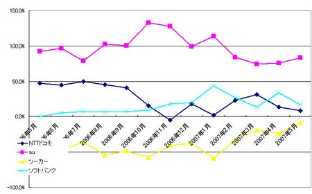 ソフトバンクモバイルが5月の契約数首位に。