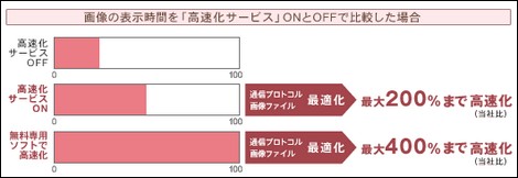 ウィルコム、さらに速くなった高速化サービスを提供。