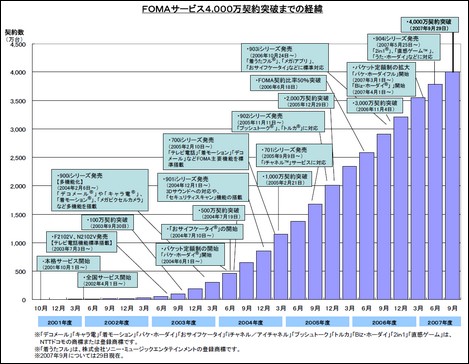 FOMAの契約数が4000万契約を突破!