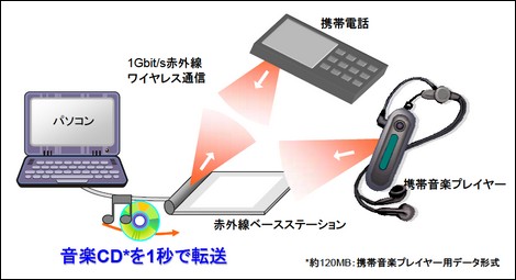 KDDI研究所、1Gbpsの高速赤外線通信を開発。