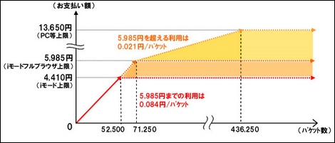 NTTドコモ、iモードメール定額プラン「メール使いホーダイ」を発表!