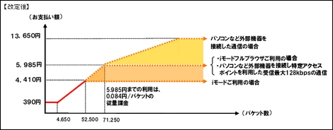 NTTドコモ、PCデータ通信を上限5985円で使い放題に。