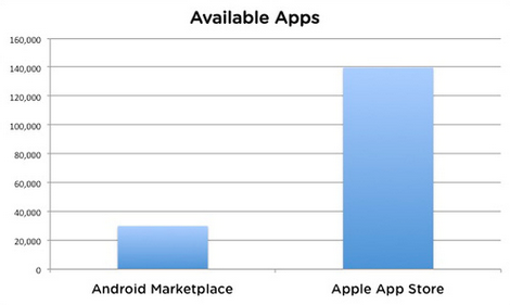 Androidのアプリが3万本を突破!
