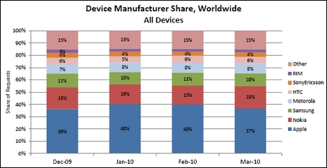 米国でAndroidがiPhoneの広告トラフィックを超える。