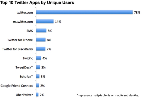 TwitterのAndroid公式クライアントが不人気?