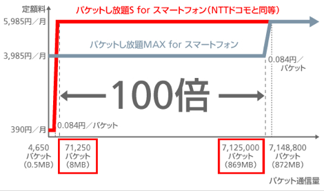 ソフトバンク、Android向けに新パケット定額サービスを発表。