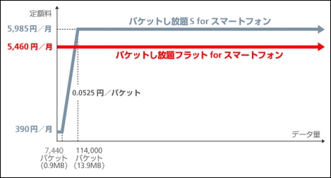 ソフトバンクモバイル、パケット定額プランを値下げ「パケットし放題フラット」を提供。
