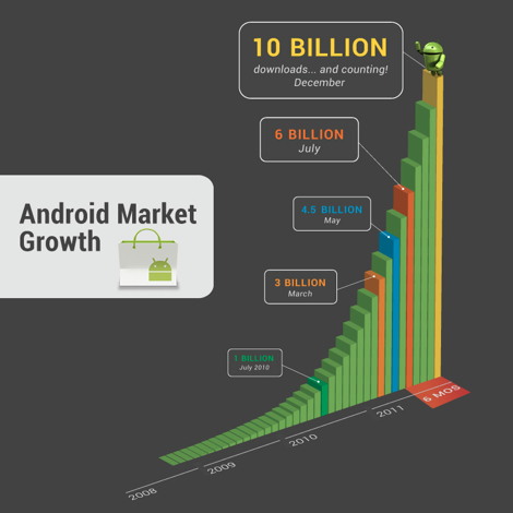 Androidマーケットでのアプリダウンロード数が100億件を突破!1部のアプリが10円となるキャンペーンも実施。