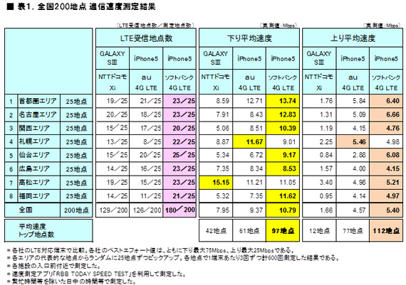 LTEにおける通信速度とエリアはソフトバンクが1位!ただし・・・