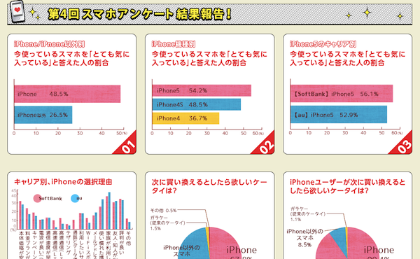 女子中高生のスマホ満足度調査ーiPhoneを「とても気に入っている」ユーザーは48.5%