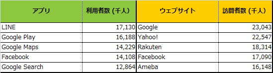 国内アプリ利用者はLINEがトップ、2位はGoogle Playストア
