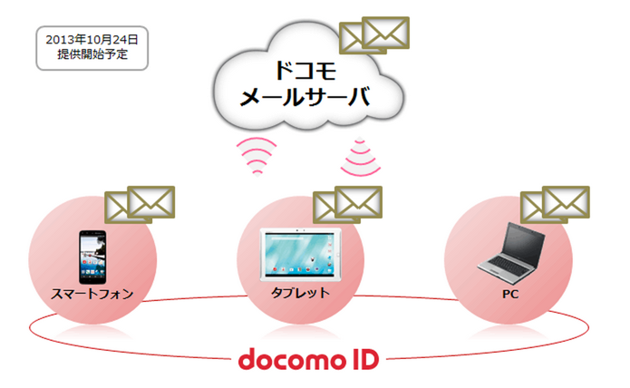 ドコモメールが本日9時よりサービス開始!対応機種は12機種から