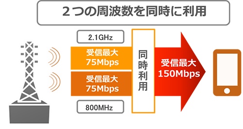 au、2014年夏より下り150Mbpsの「LTE Advanced」を導入!