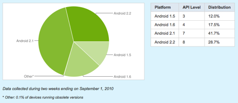 Google、Androidのバージョン別のシェアを公開。2.2が30%に。