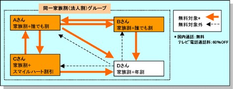 au、家族間通話を24時間無料に。