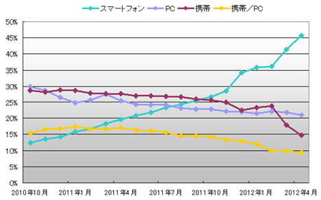 Twitterへのツイートは約5割がスマホによるものービッグローブ調査