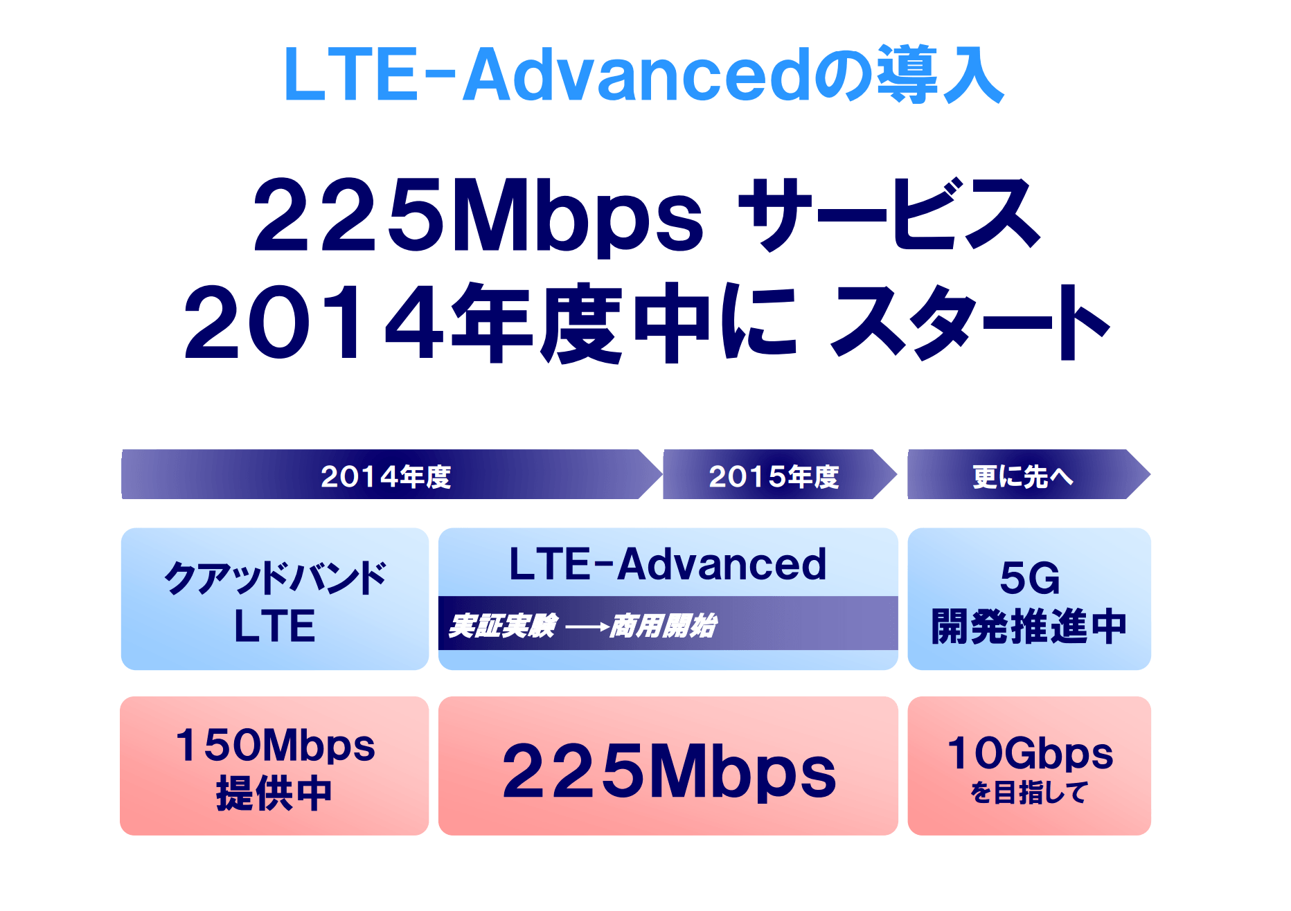 ドコモ、下り225Mbpsの「LTE-Advaced」を2014年度中に提供へ