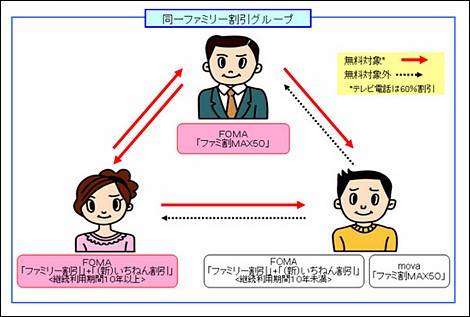 ドコモ、auに次いで家族間通話を24時間無料に。