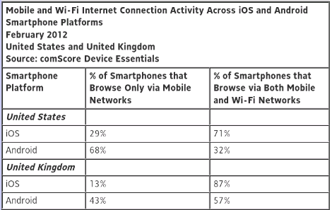 iPhoneユーザーはAndroidユーザーよりもWi-Fiの利用率が高いらしい