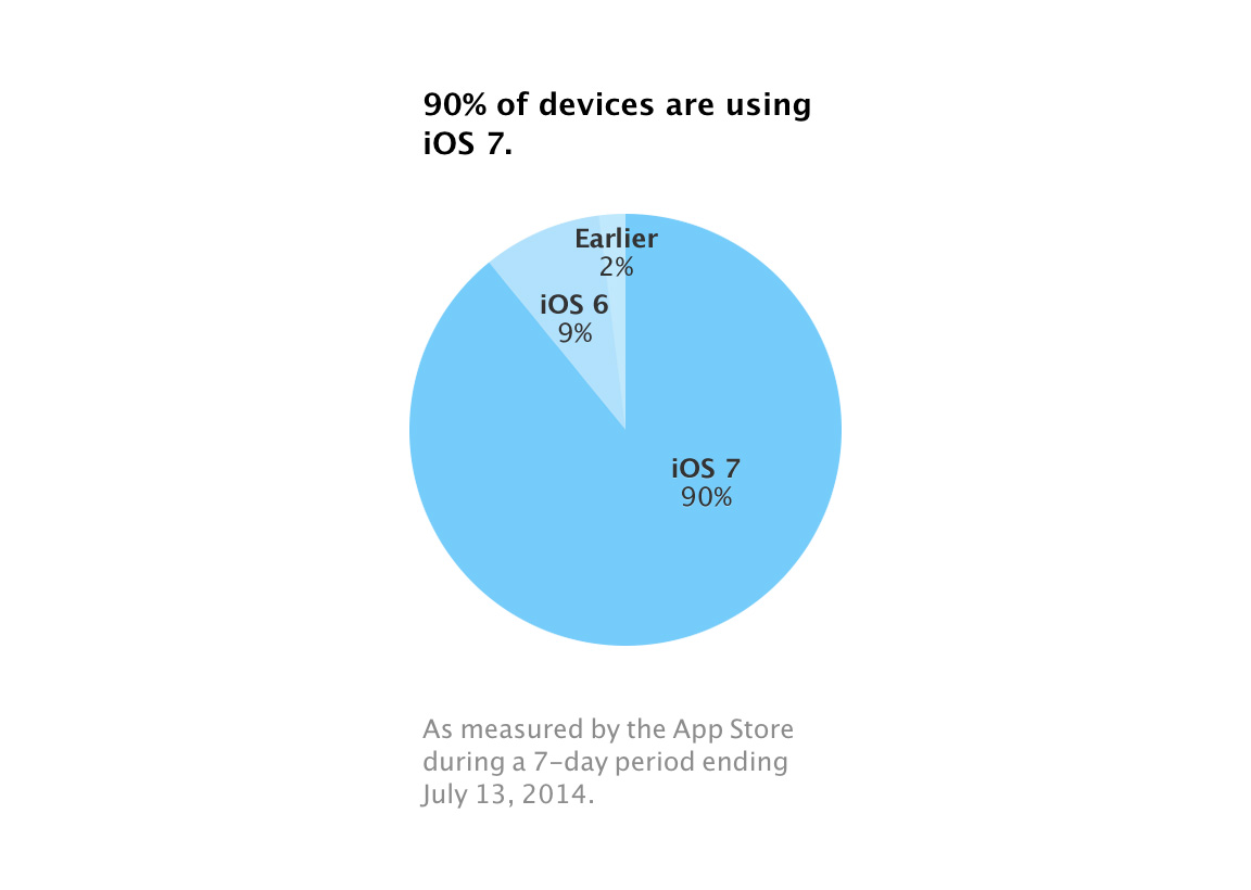 iOS 7のシェアが90%に到達するも、iOS 6がまだ10%残る