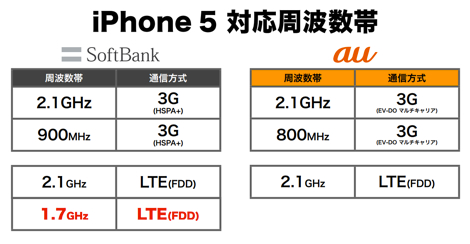 ソフトバンクのiPhone5、来春からLTEがデュアルバンド対応へ。