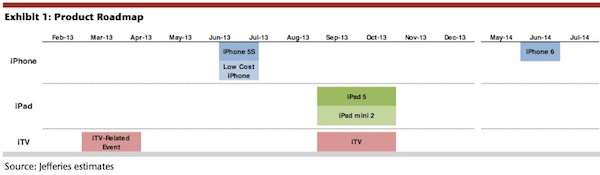 「iPhone6」は2014年6月まで発売されない?ーアナリスト予想