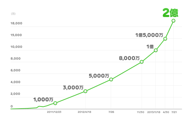 LINE、2億ユーザーを突破!わずか半年で1億ユーザーが増加したらしい!