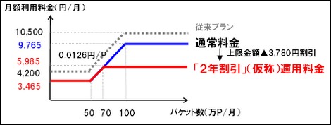 NTTドコモ、2年契約でPCデータ定額を割引!