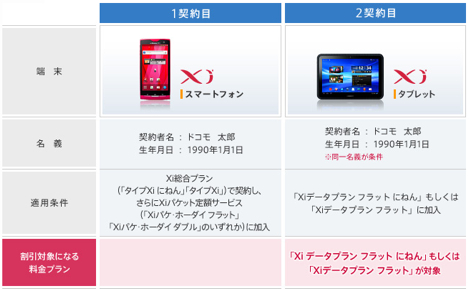 ドコモ、「プラスXi割」を5月より提供。FOMAとXiタブレットとの併用が割安に。