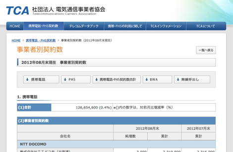 ソフトバンクモバイル、圧倒的純増数で8ヶ月連続1位を獲得。