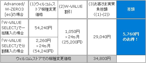 W-VALUE SELECTを利用して機種変更を行うと5760円もオトクに。