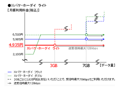 既存のパケット定額プランより上限額が最大で1575円安いXi対応のパケット定額プランが10月1日から提供。